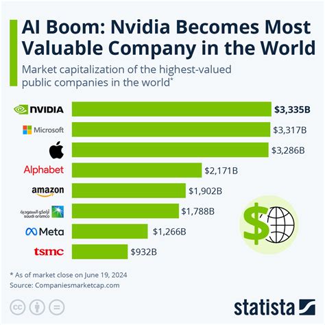 Prediction: Nvidia, Now the World's Most Valuable Company, Will .
